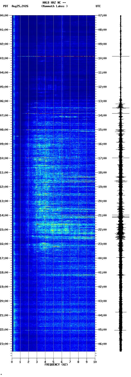 spectrogram plot