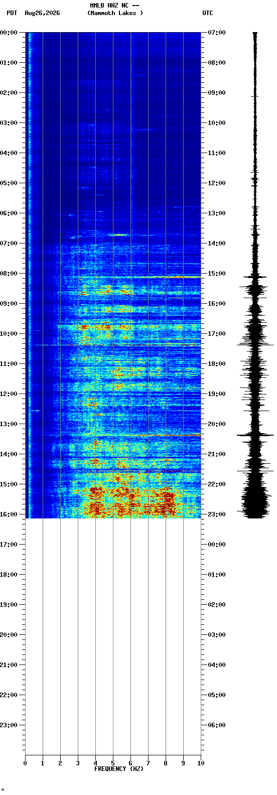 spectrogram plot
