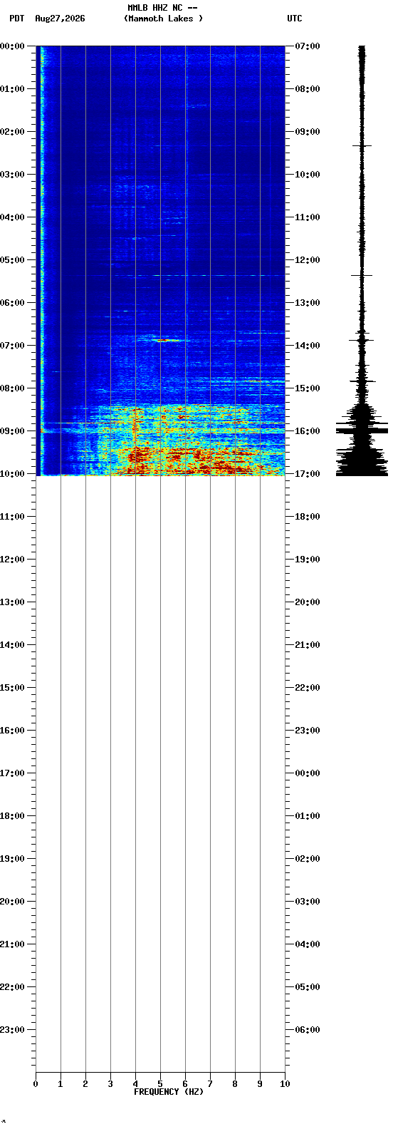 spectrogram plot