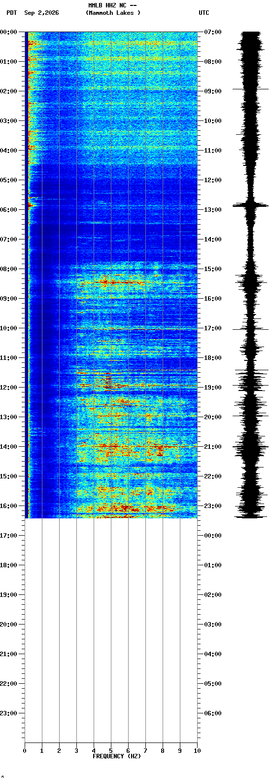 spectrogram plot