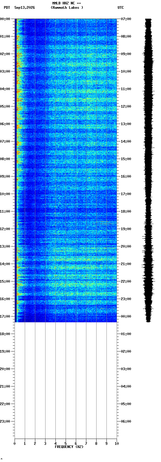 spectrogram plot