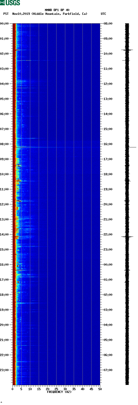 spectrogram plot