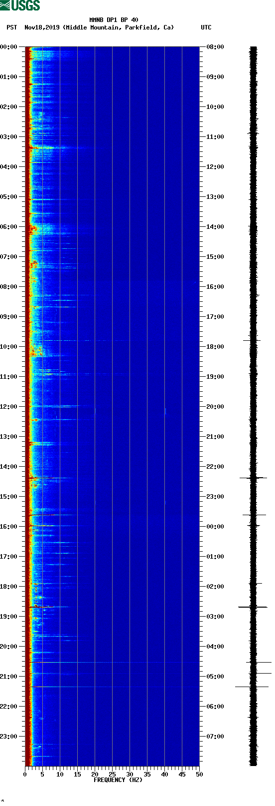 spectrogram plot