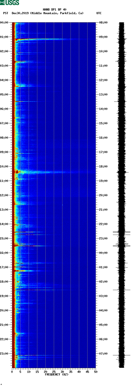 spectrogram plot