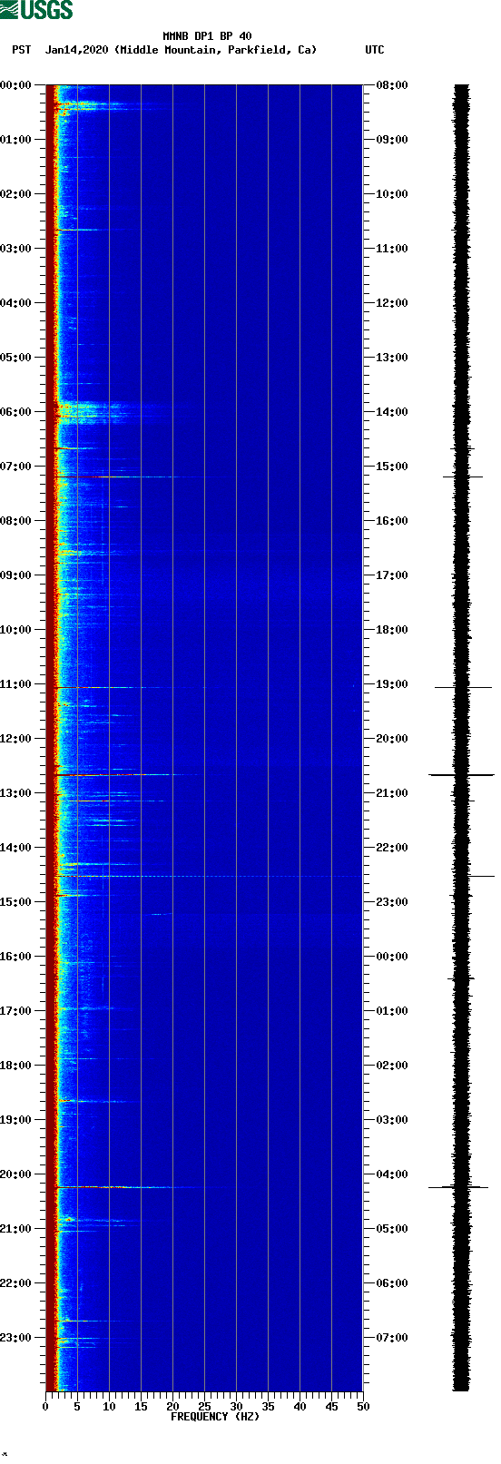 spectrogram plot