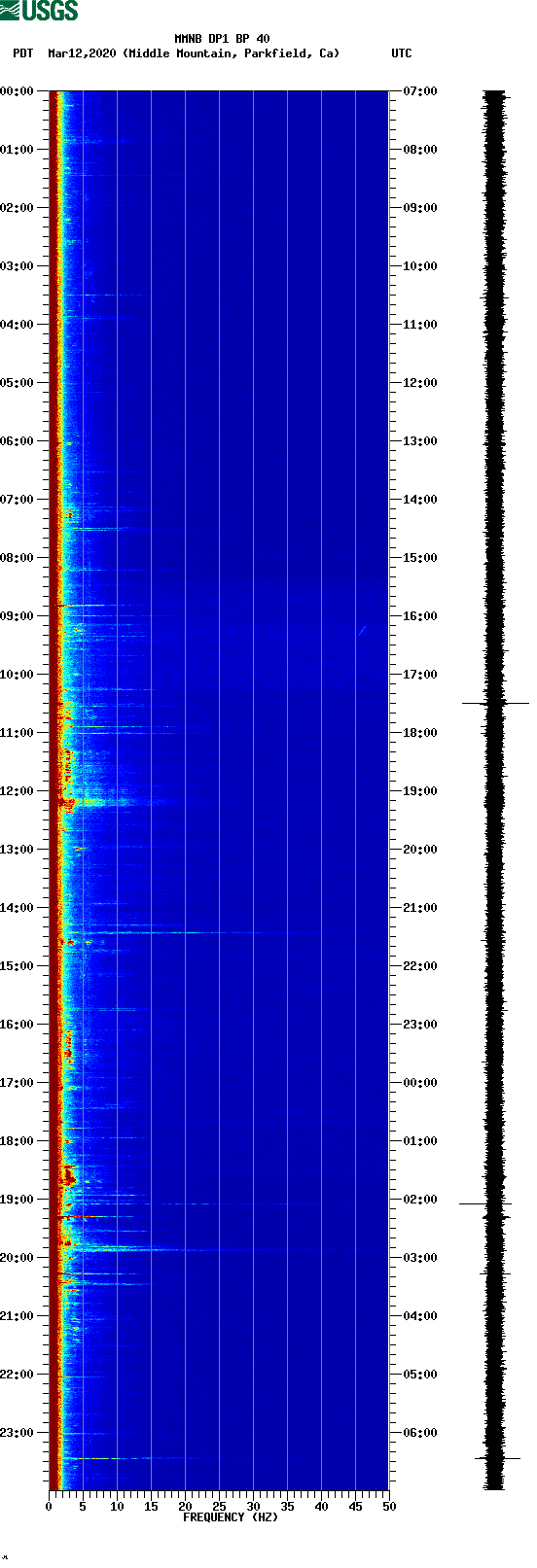 spectrogram plot