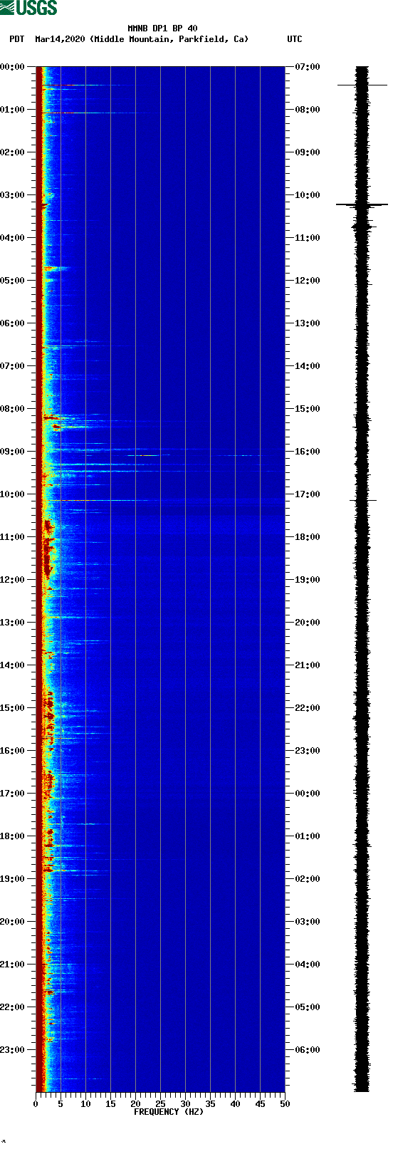spectrogram plot