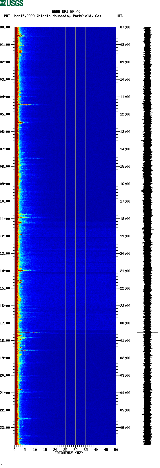 spectrogram plot
