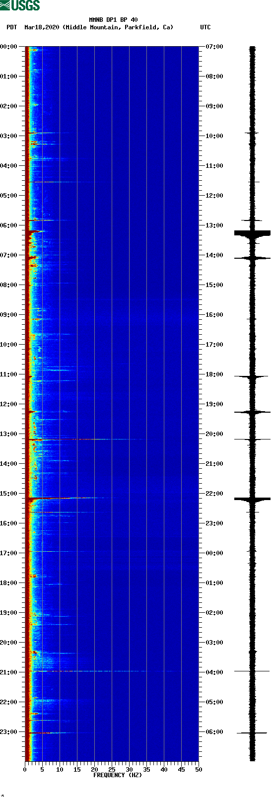 spectrogram plot