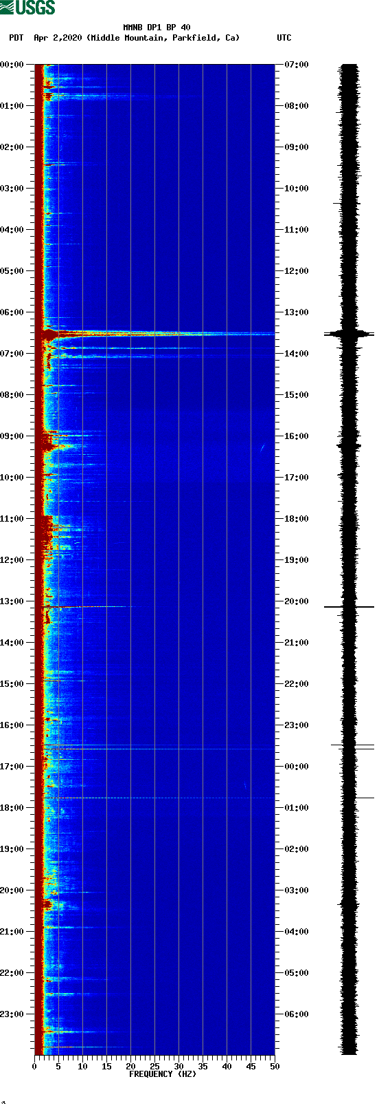 spectrogram plot