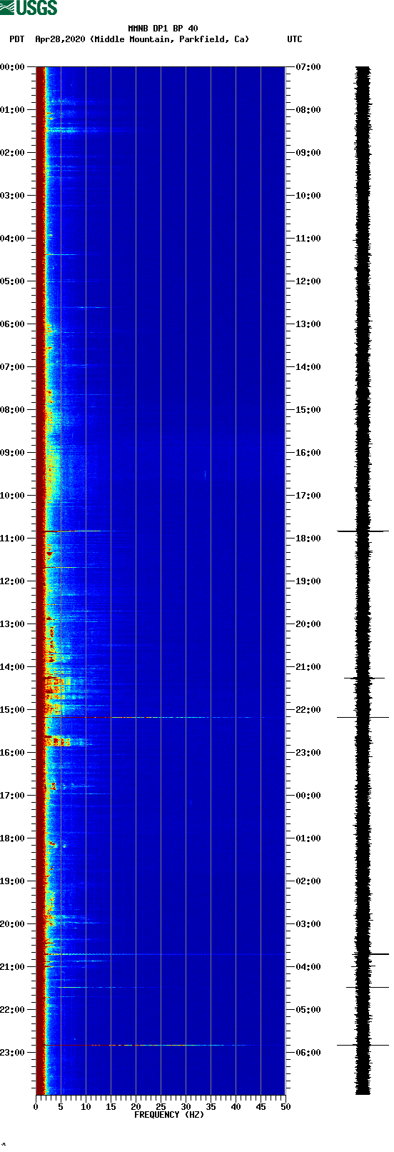 spectrogram plot