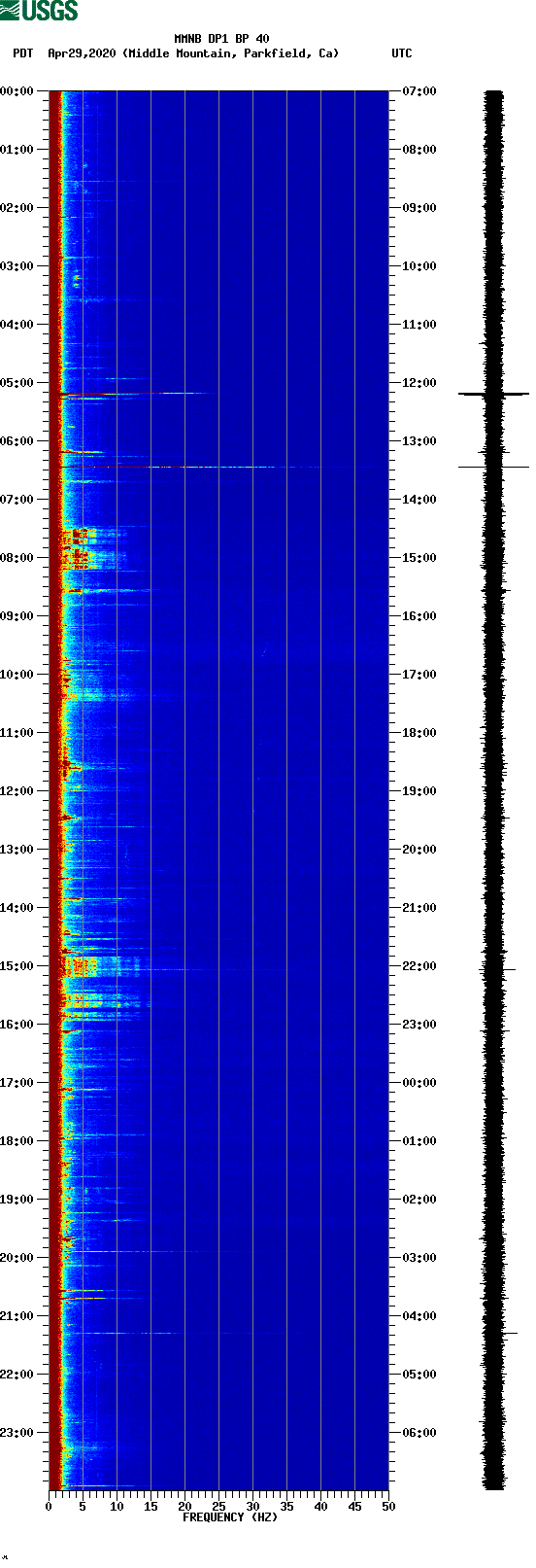 spectrogram plot