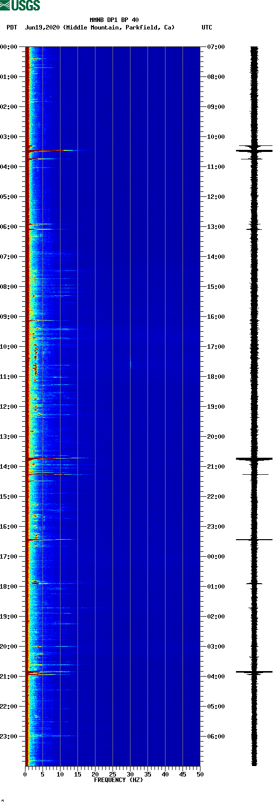 spectrogram plot