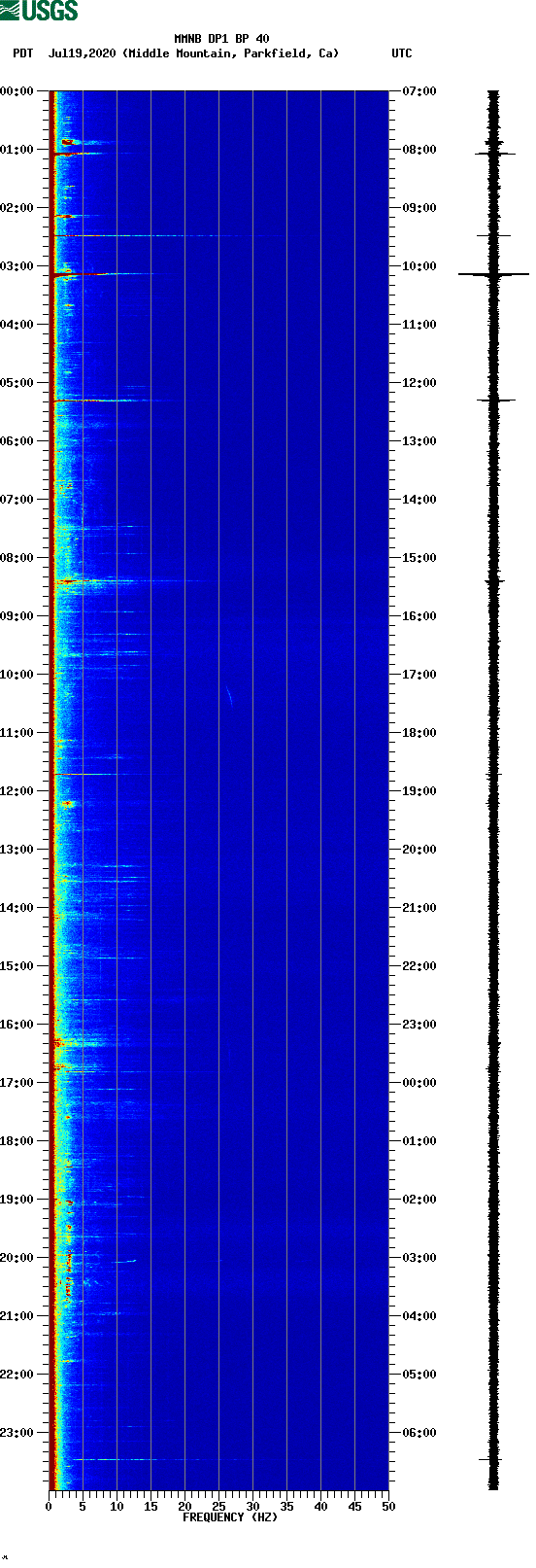 spectrogram plot