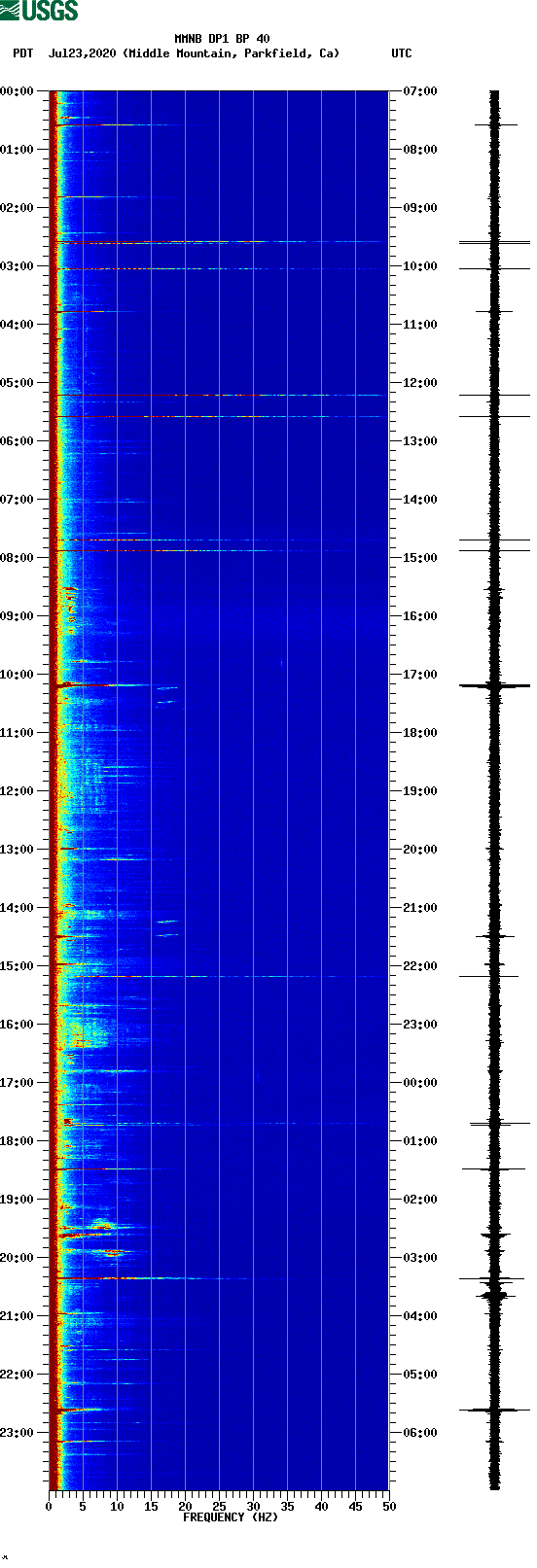 spectrogram plot