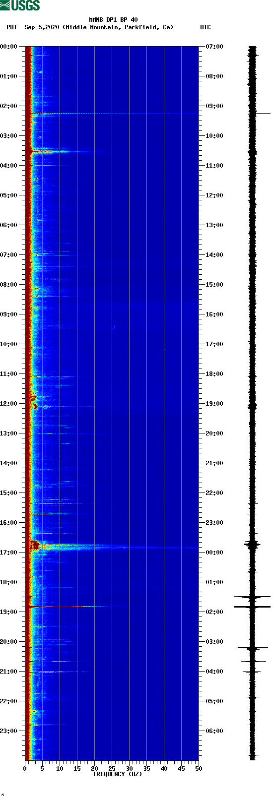 spectrogram plot