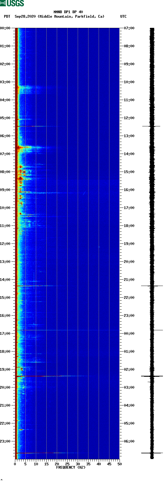 spectrogram plot