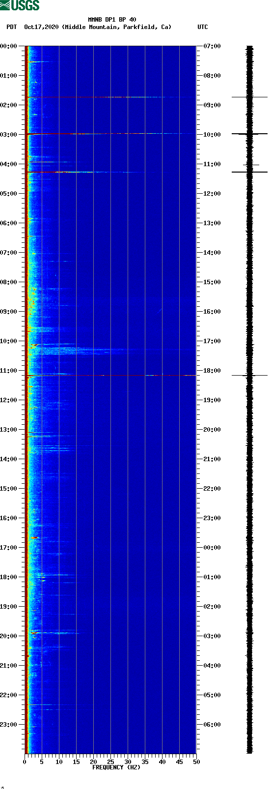 spectrogram plot