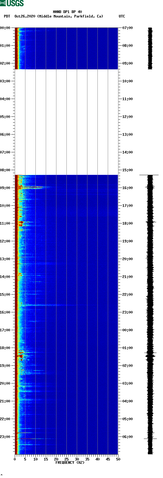 spectrogram plot