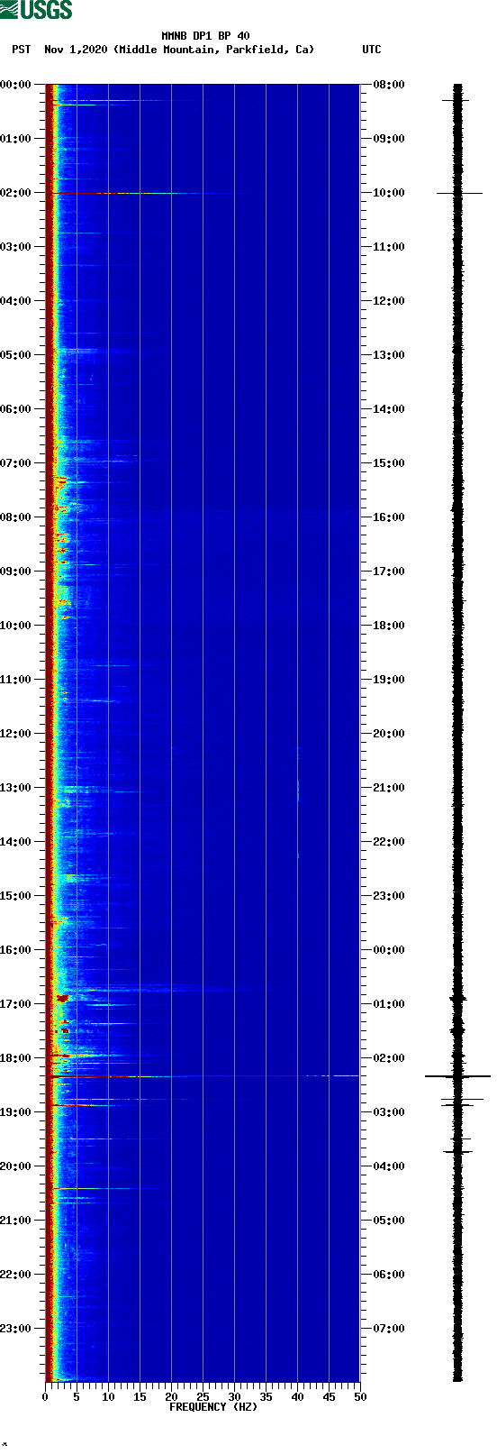 spectrogram plot