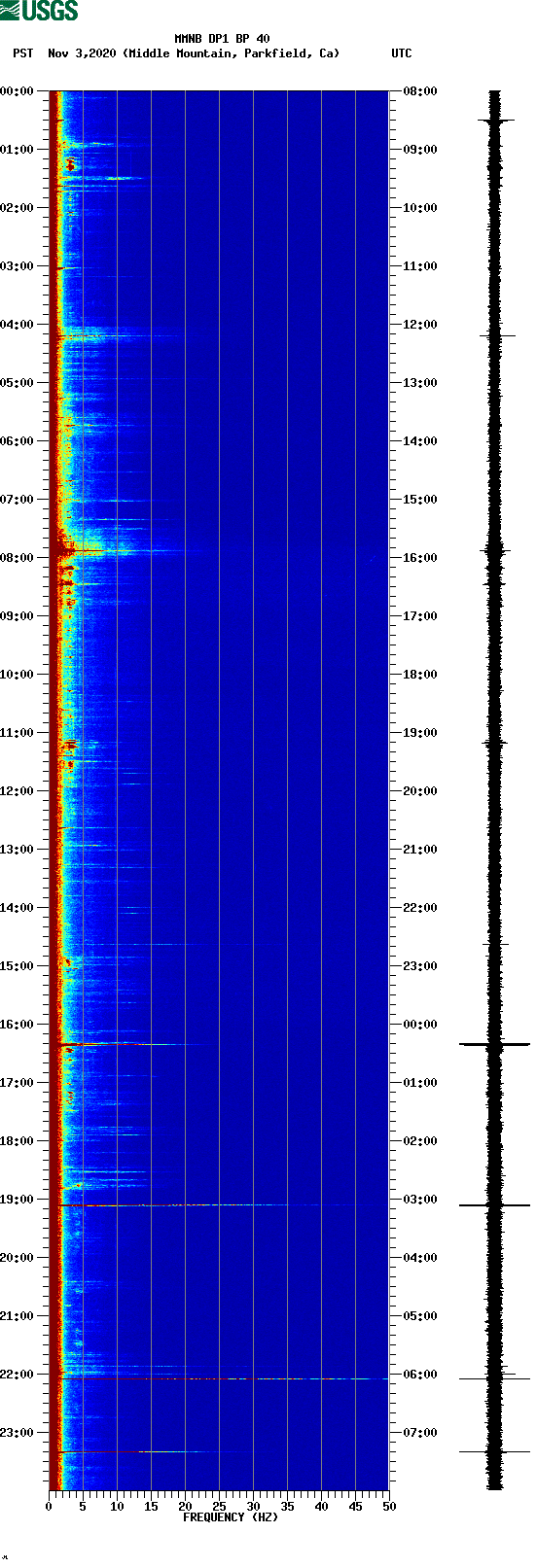 spectrogram plot