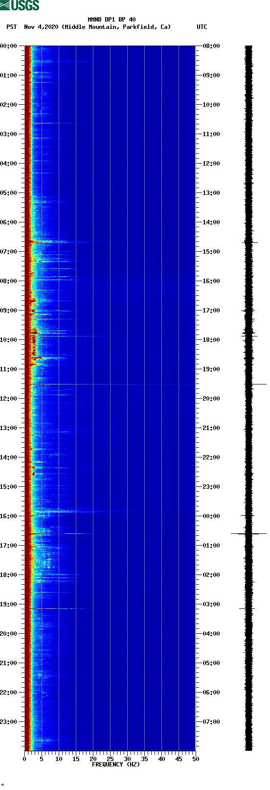 spectrogram plot