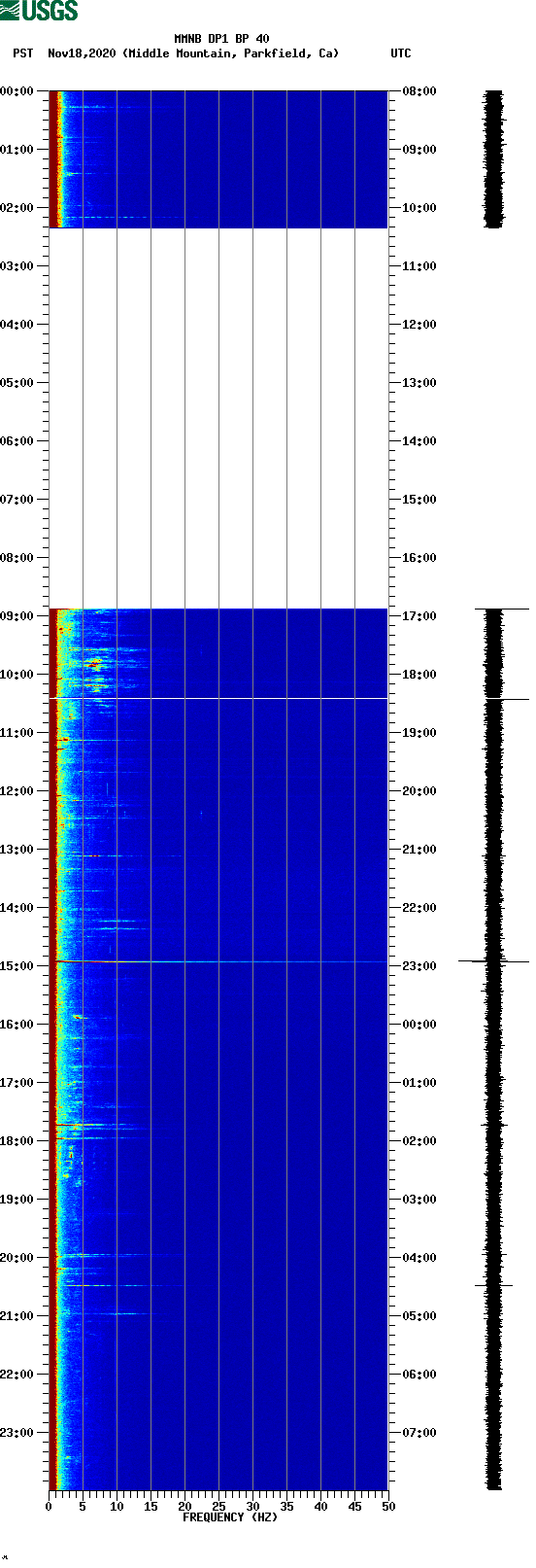 spectrogram plot