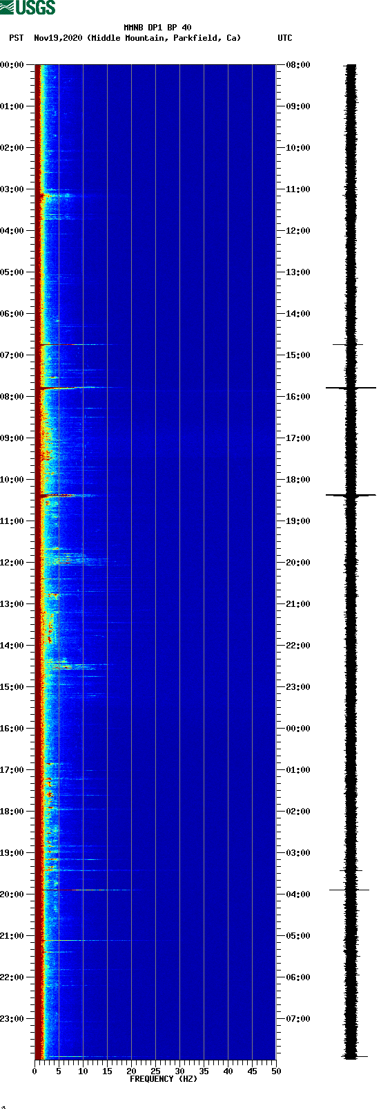 spectrogram plot