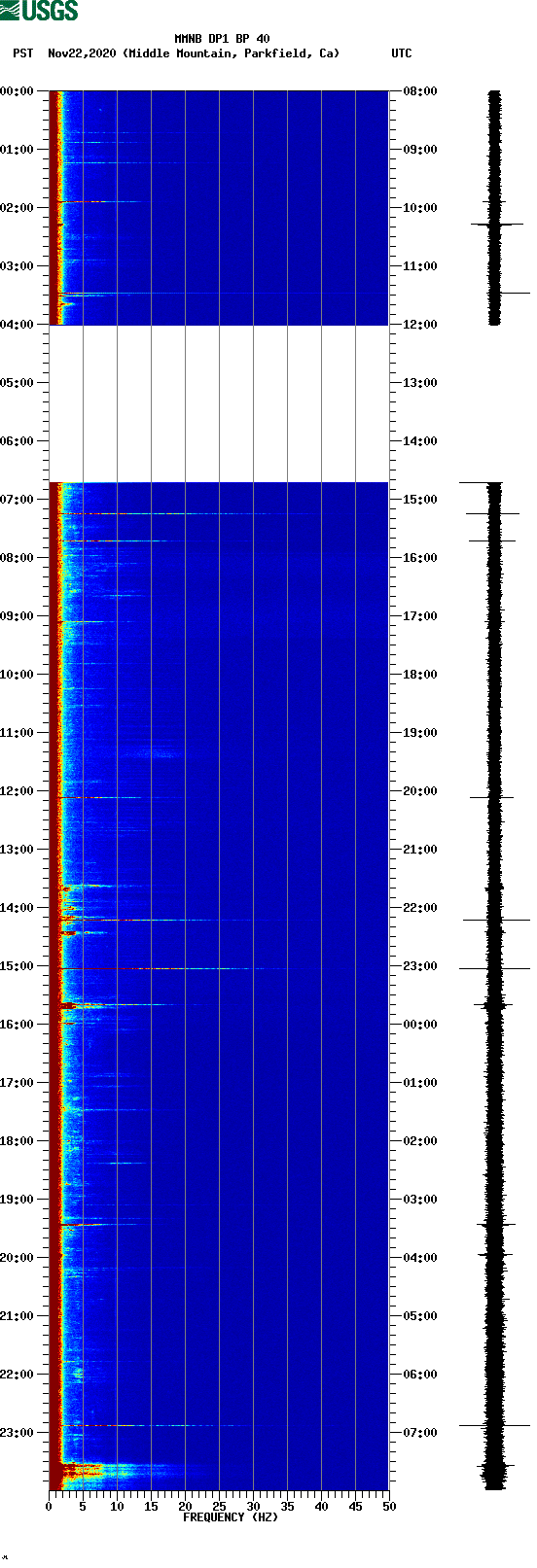 spectrogram plot