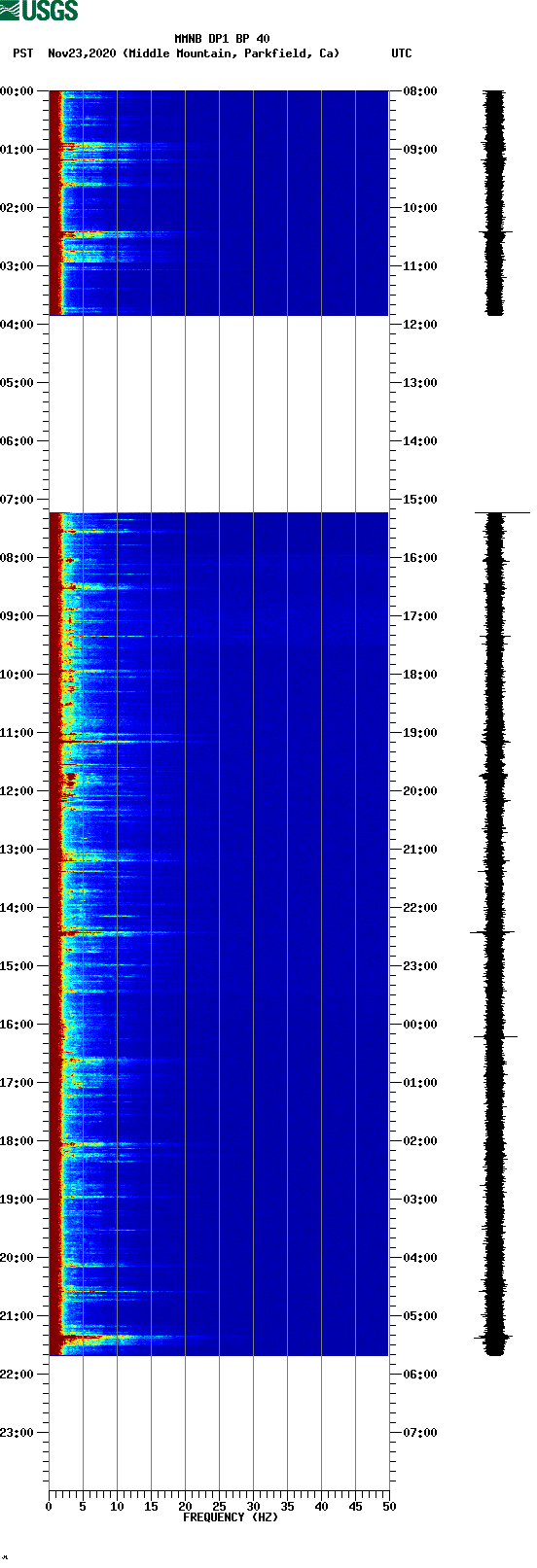 spectrogram plot