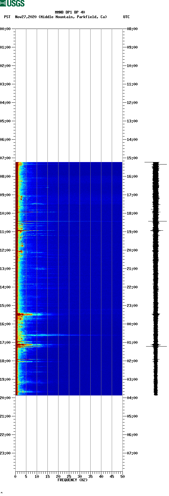 spectrogram plot