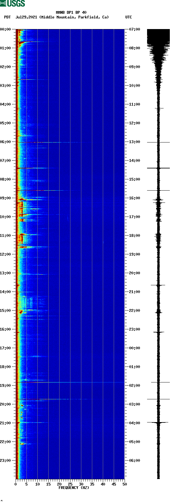 spectrogram plot