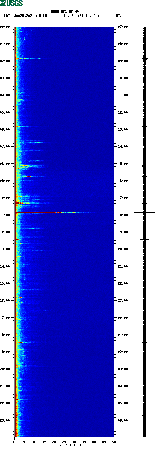 spectrogram plot