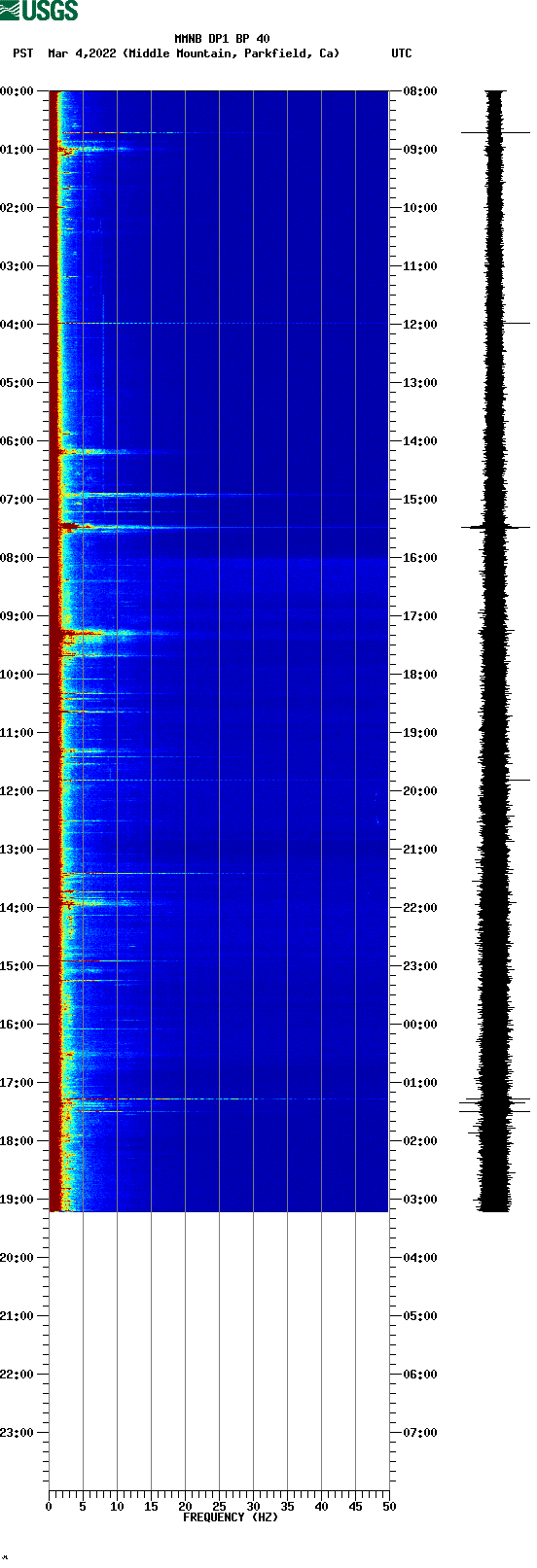 spectrogram plot