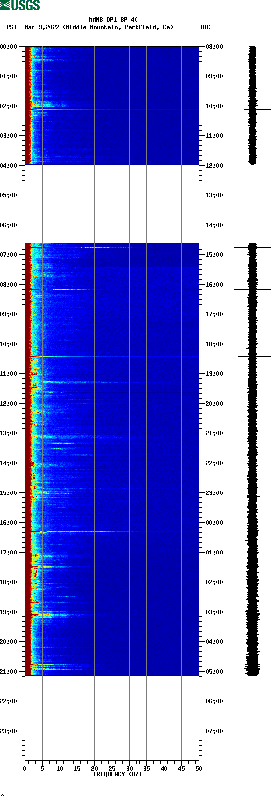 spectrogram plot