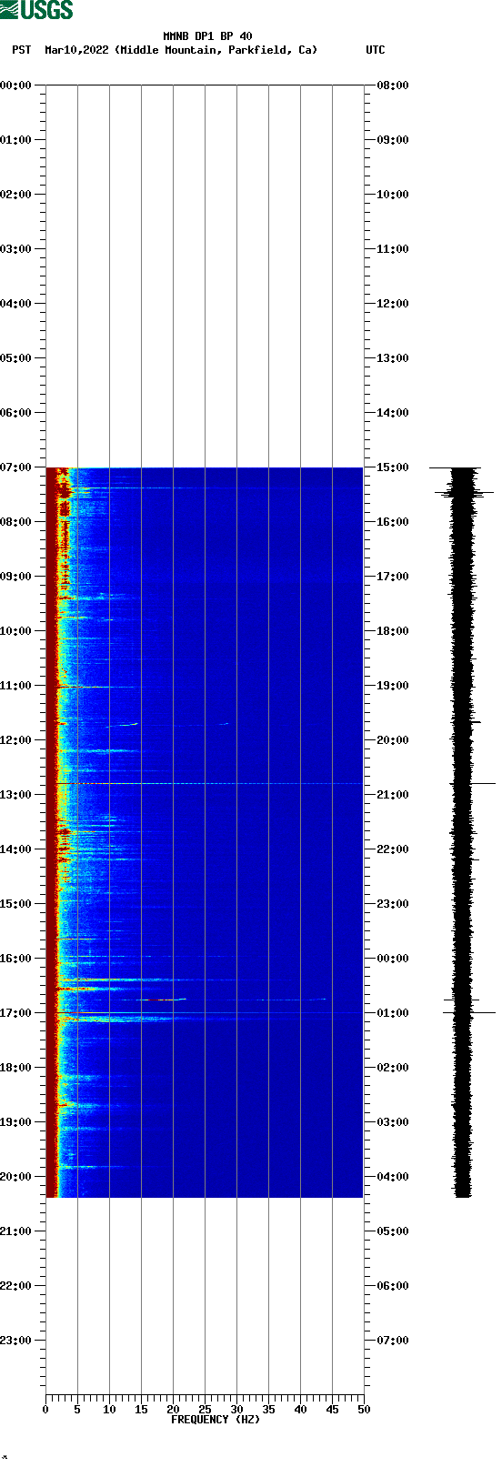 spectrogram plot