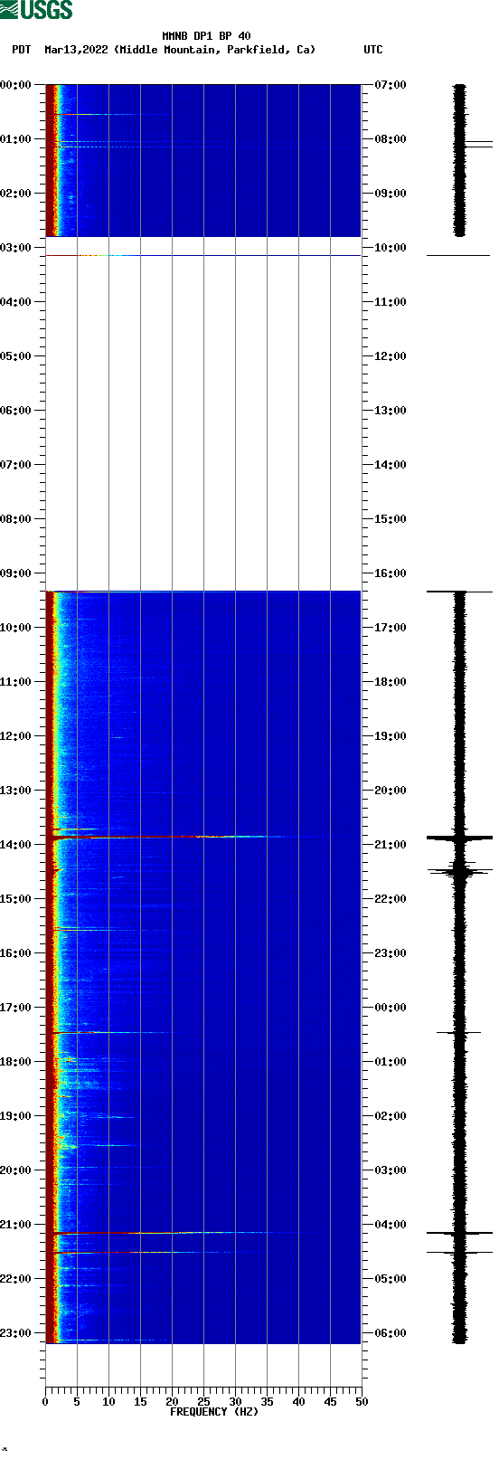 spectrogram plot