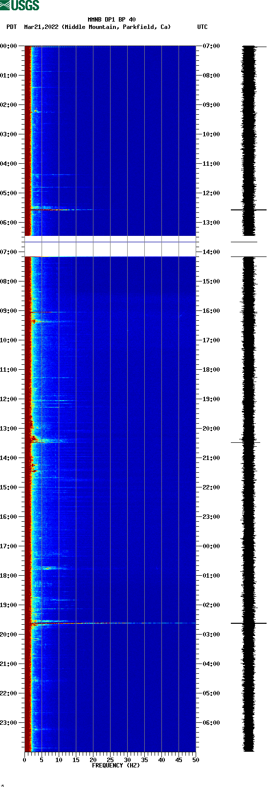 spectrogram plot