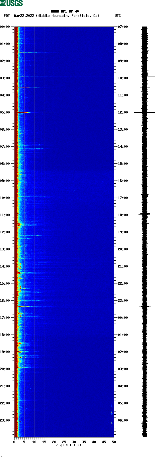 spectrogram plot