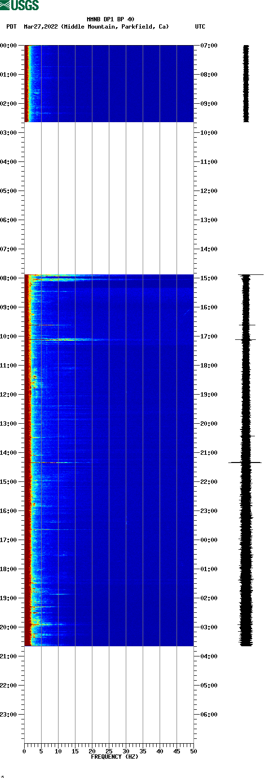 spectrogram plot