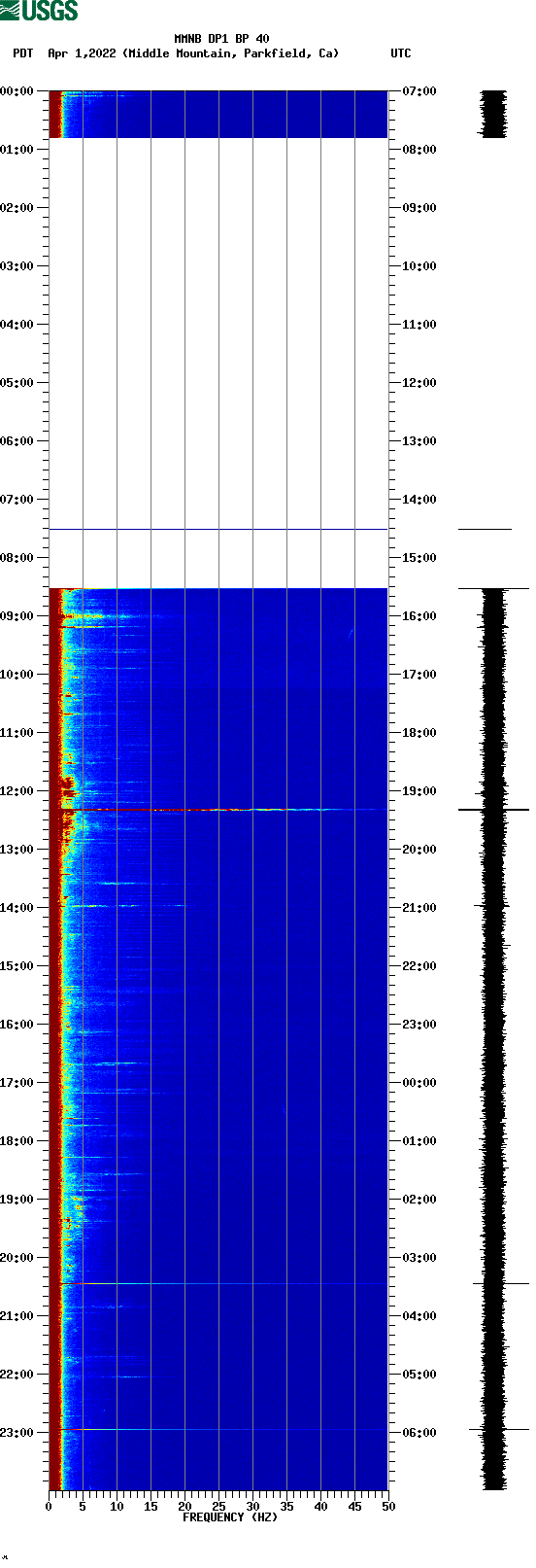 spectrogram plot