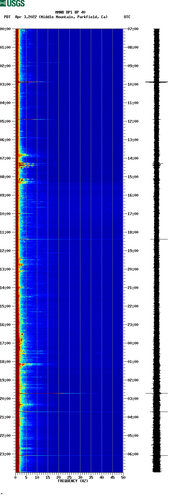 spectrogram plot