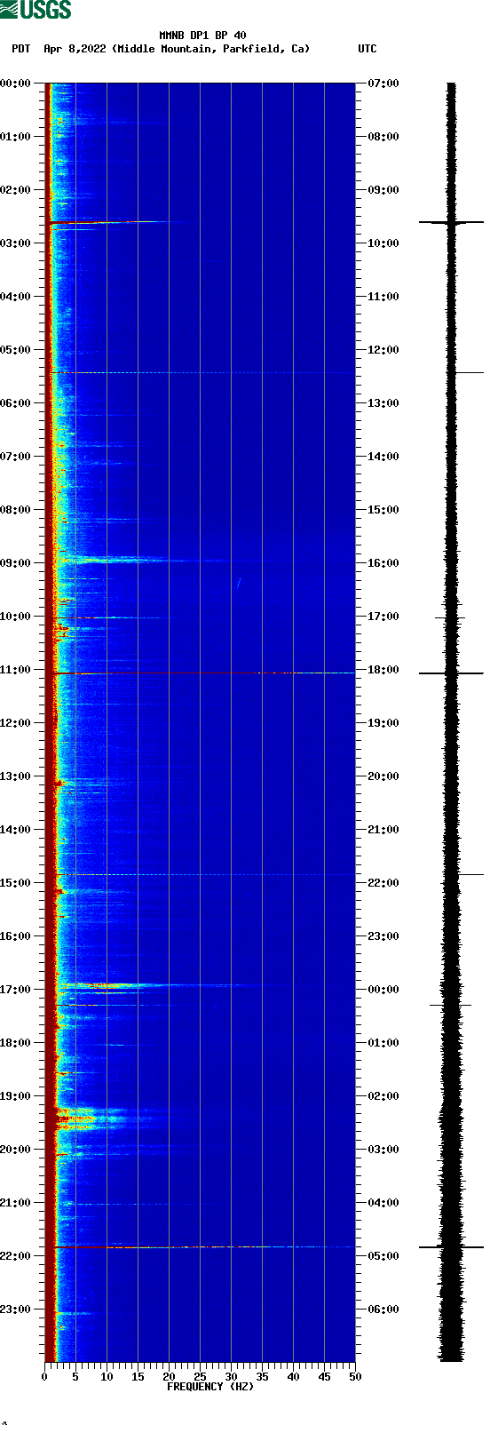 spectrogram plot