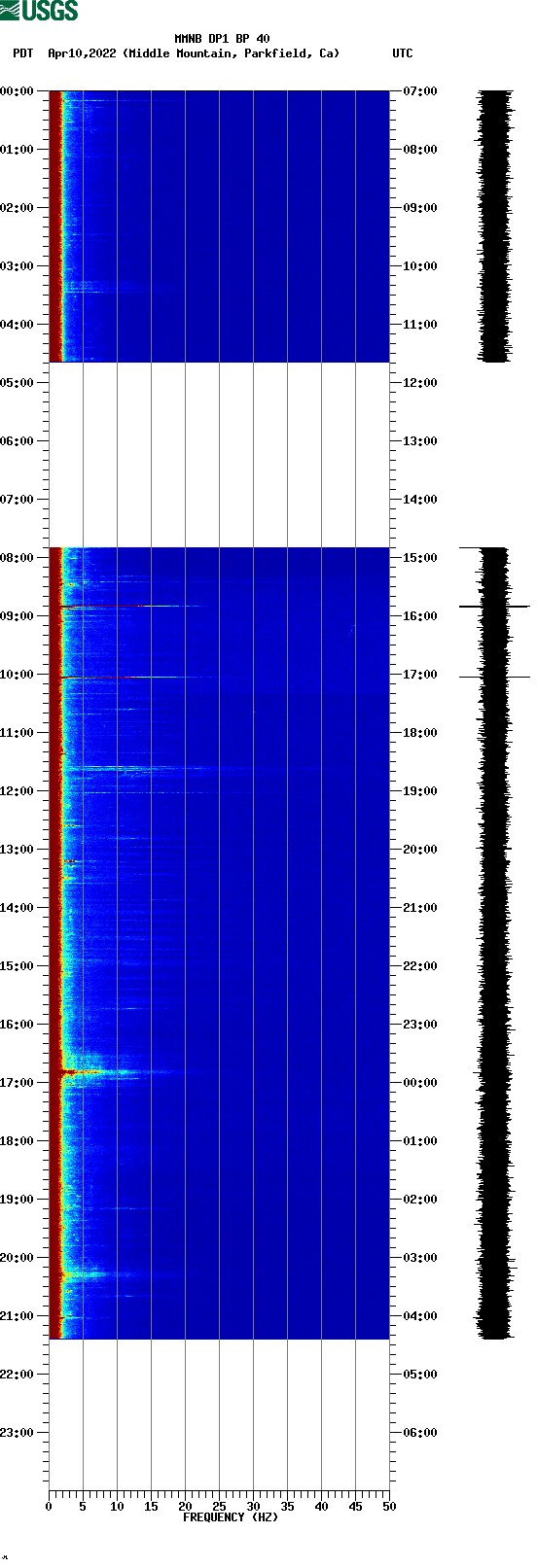 spectrogram plot