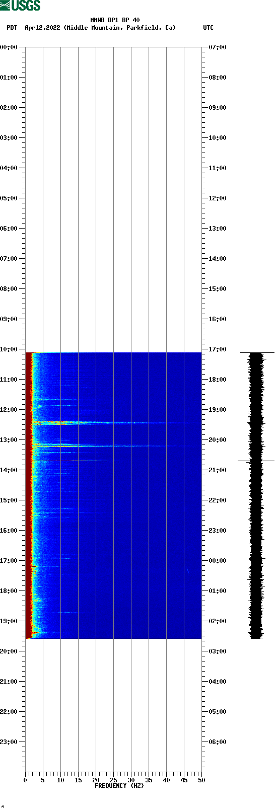 spectrogram plot