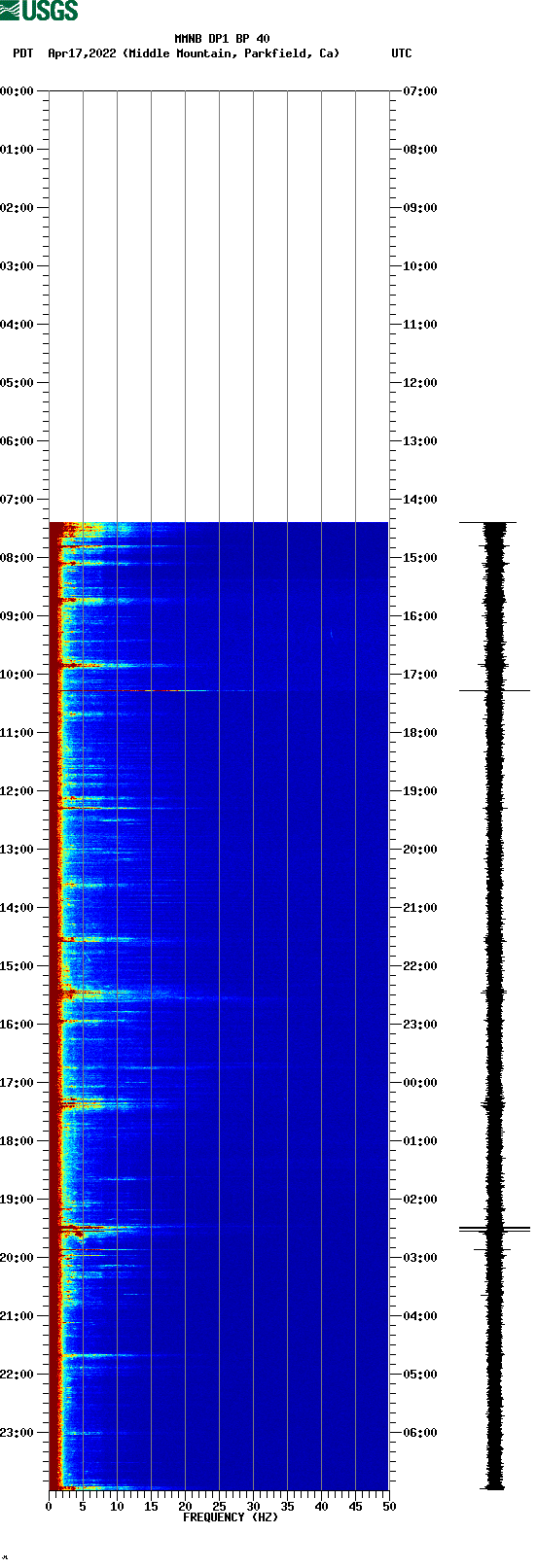 spectrogram plot