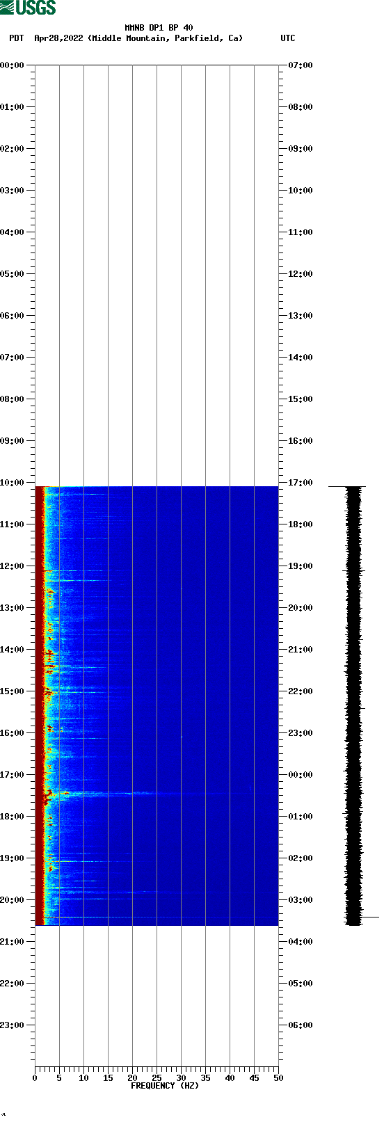 spectrogram plot