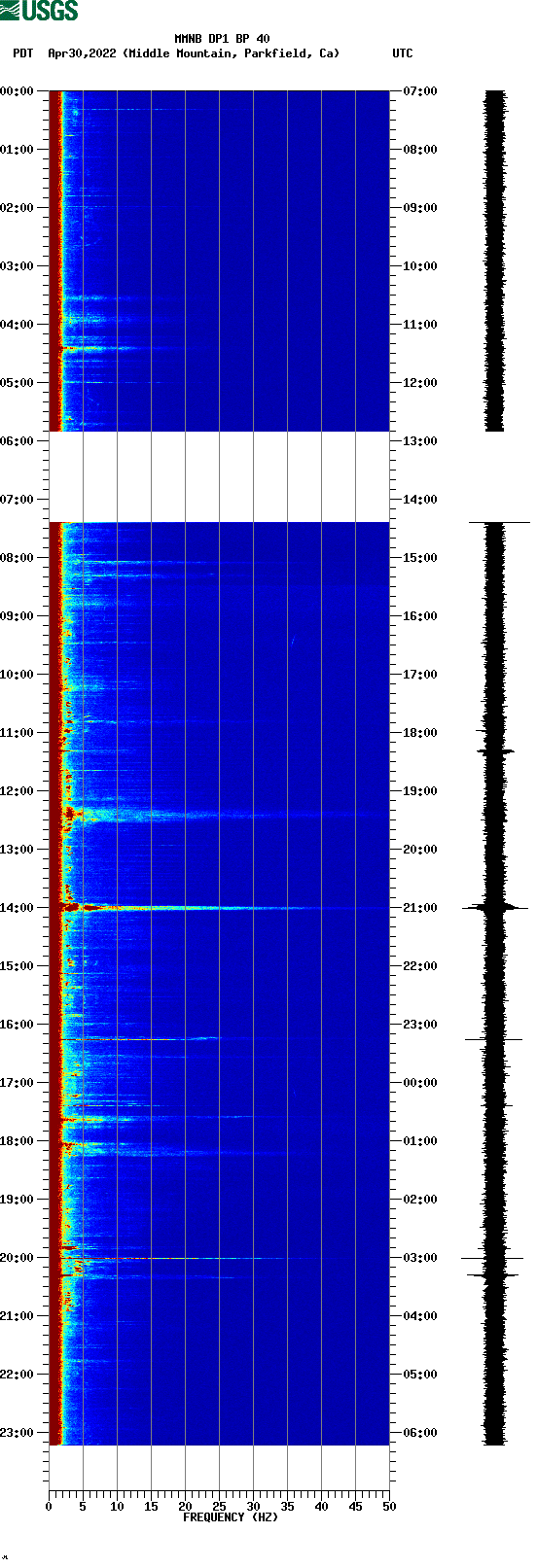 spectrogram plot