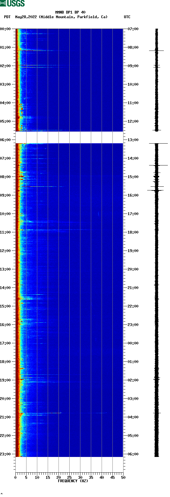 spectrogram plot