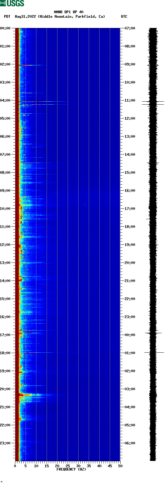 spectrogram plot